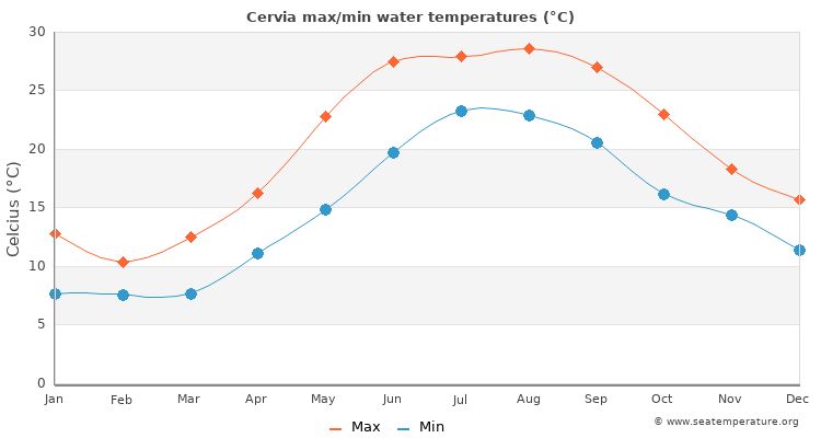 Cervia average maximum / minimum water temperatures