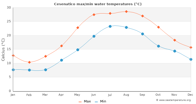 Cesenatico average maximum / minimum water temperatures