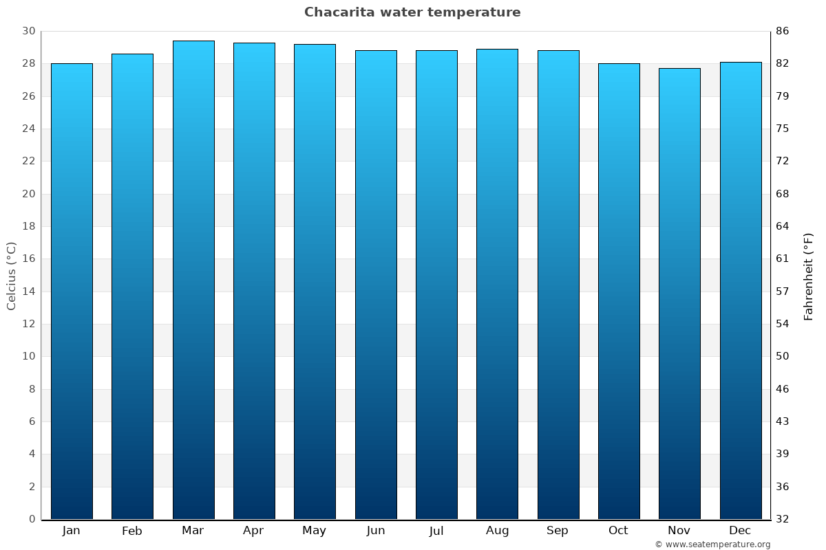 Chacarita sea temperature graph Chacarita average water temp chart