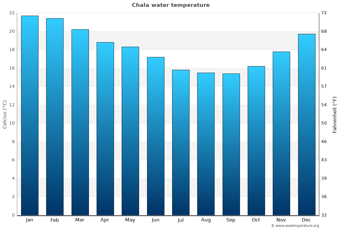 Chala average water temp chart