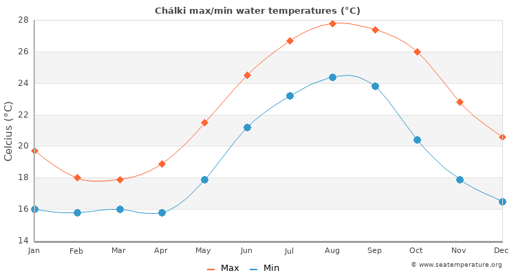 Chálki average maximum / minimum water temperatures