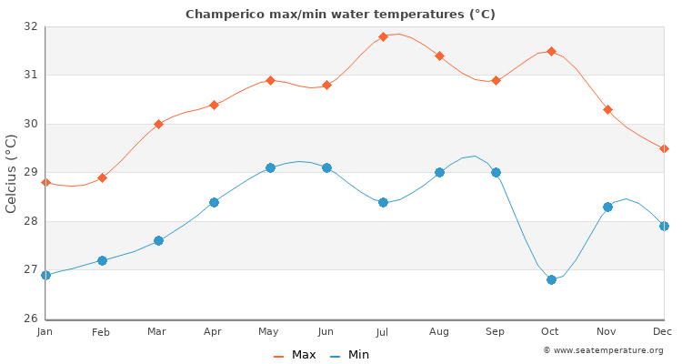 Champerico average maximum / minimum water temperatures