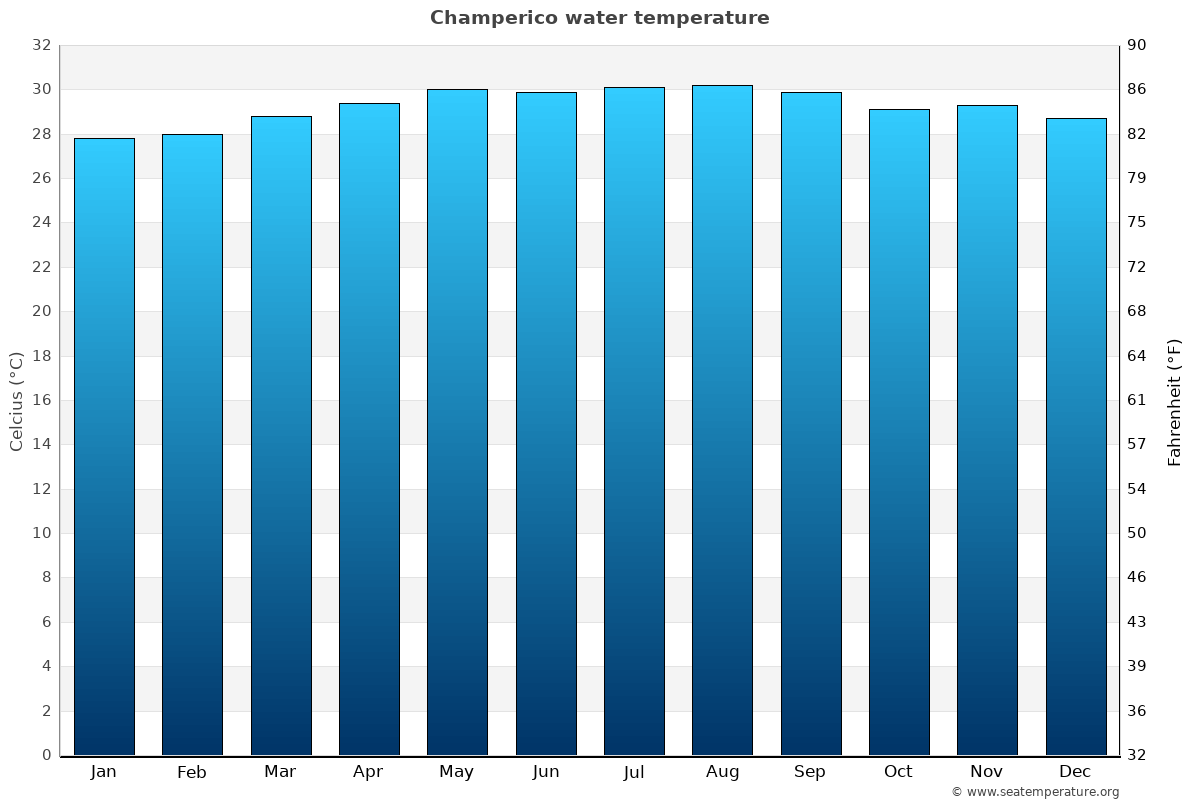 Champerico sea temperature graph Champerico average water temp chart
