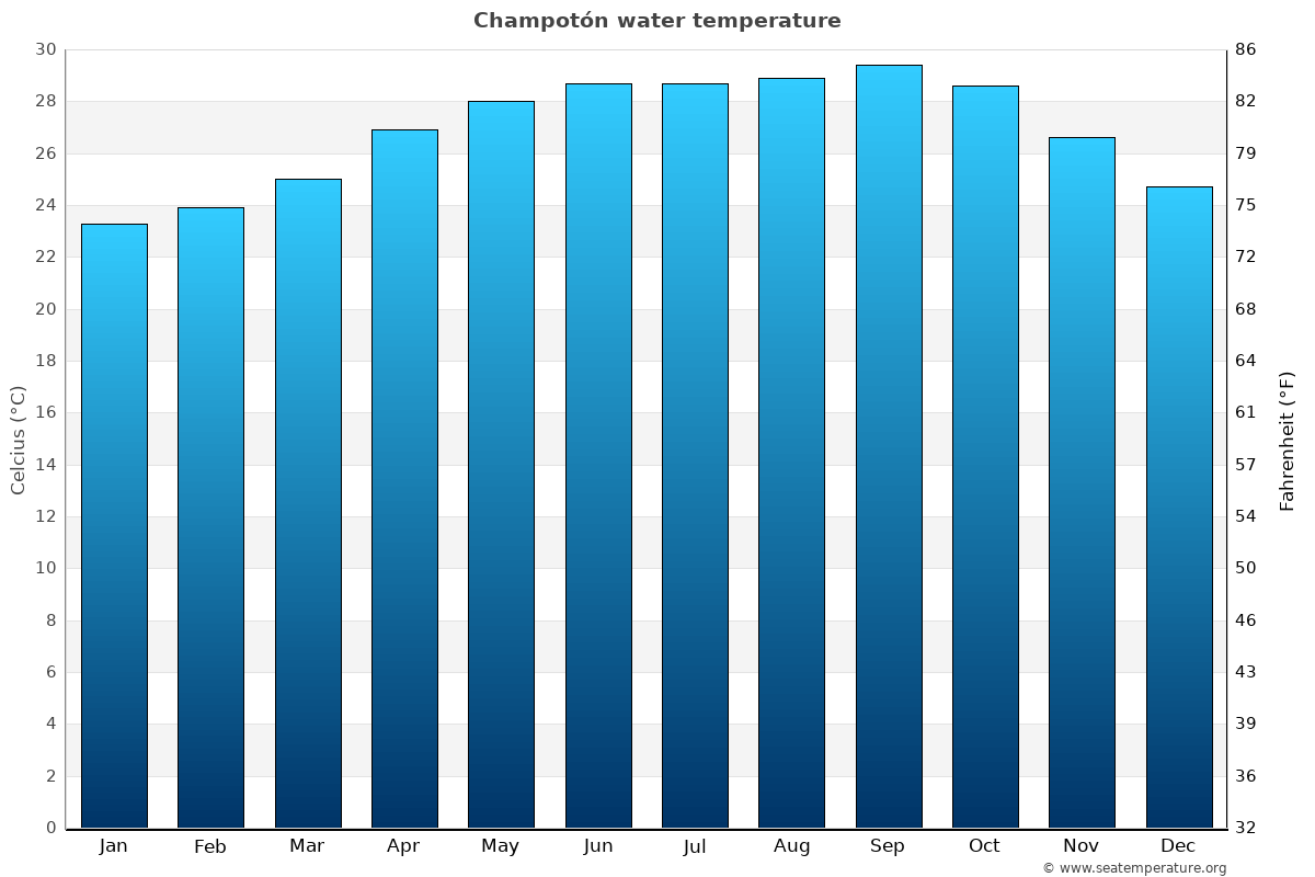 Champotón average water temp chart