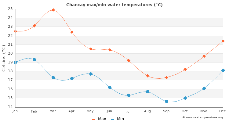 Chancay average maximum / minimum water temperatures