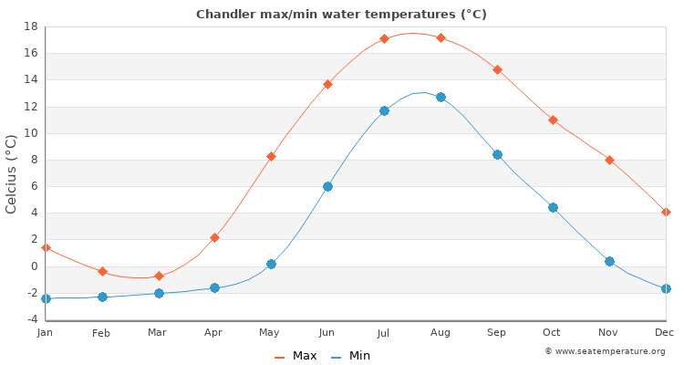 Chandler average maximum / minimum water temperatures