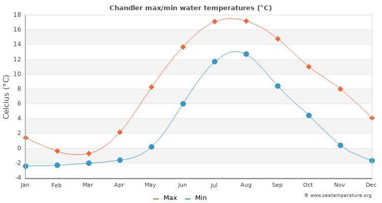 chandler-water-temperature-canada