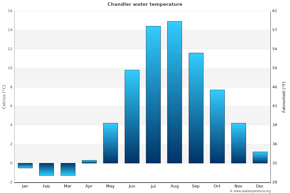 Chandler Water Temperature Canada
