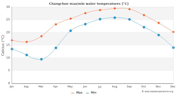 Changchun average maximum / minimum water temperatures