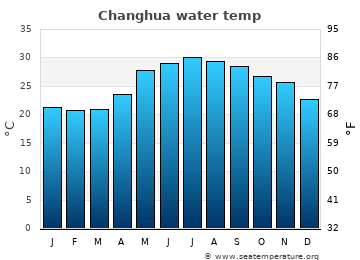 Changhua average water temp