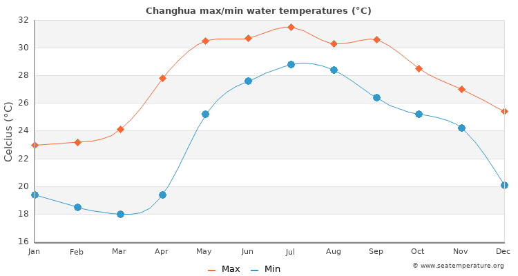 Changhua average maximum / minimum water temperatures