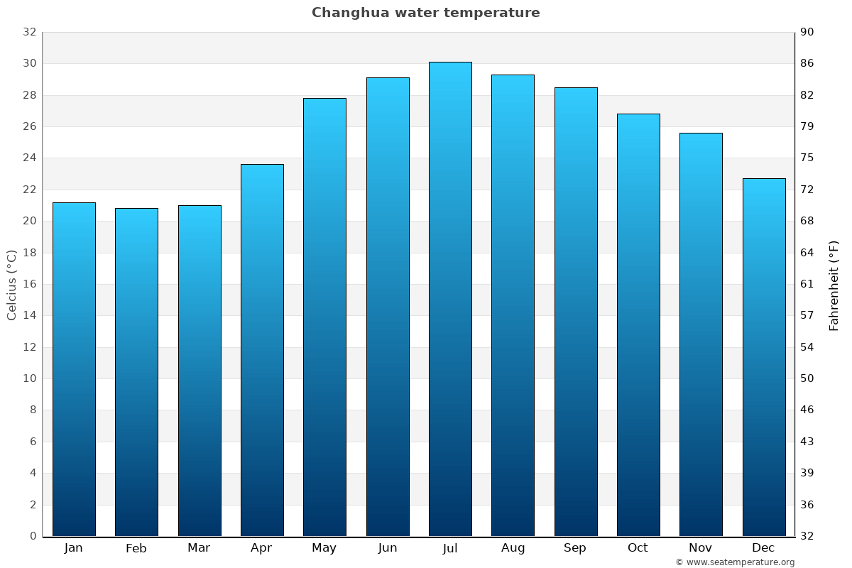 Changhua average water temp chart