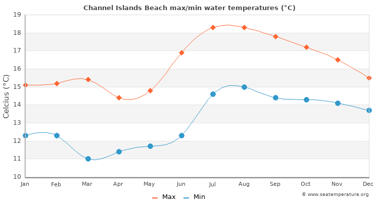 Channel Islands Beach average maximum / minimum water temperatures