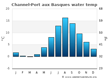 Channel-Port aux Basques average water temp