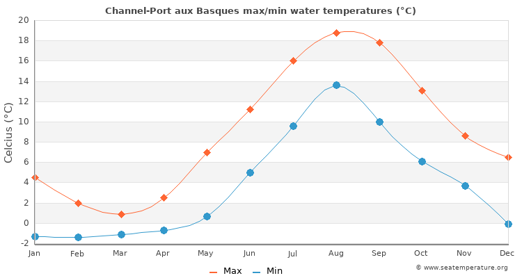 Channel-Port aux Basques average maximum / minimum water temperatures