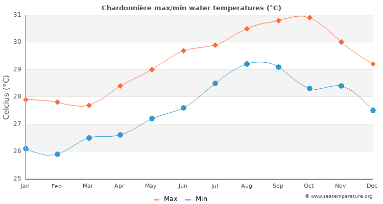 Chardonnière average maximum / minimum water temperatures