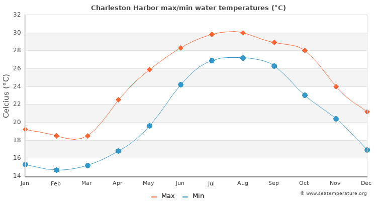 Charleston Harbor average maximum / minimum water temperatures