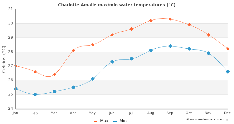Charlotte Amalie average maximum / minimum water temperatures