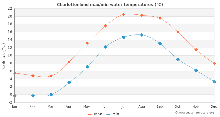 Charlottenlund average maximum / minimum water temperatures