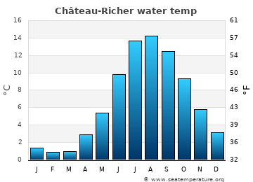 Château-Richer average water temp
