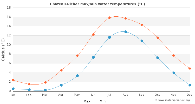 Château-Richer average maximum / minimum water temperatures