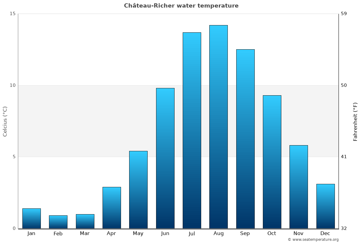 Château-Richer average water temp chart