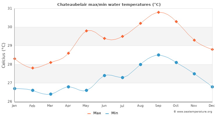Chateaubelair average maximum / minimum water temperatures