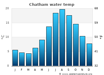 Chatham average water temp