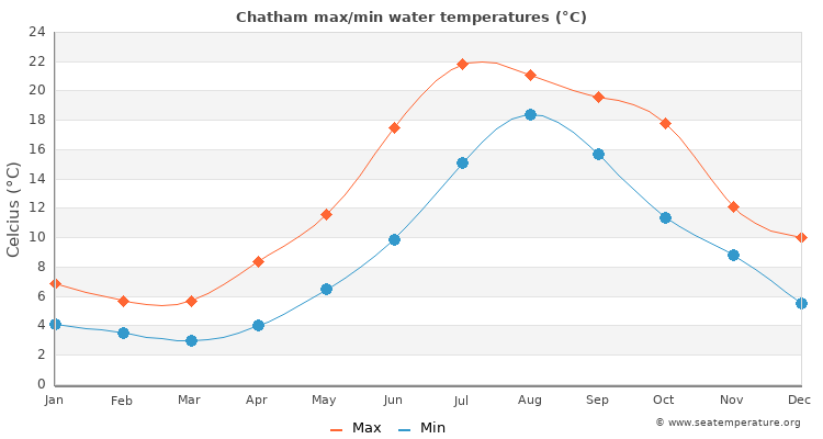 Chatham average maximum / minimum water temperatures