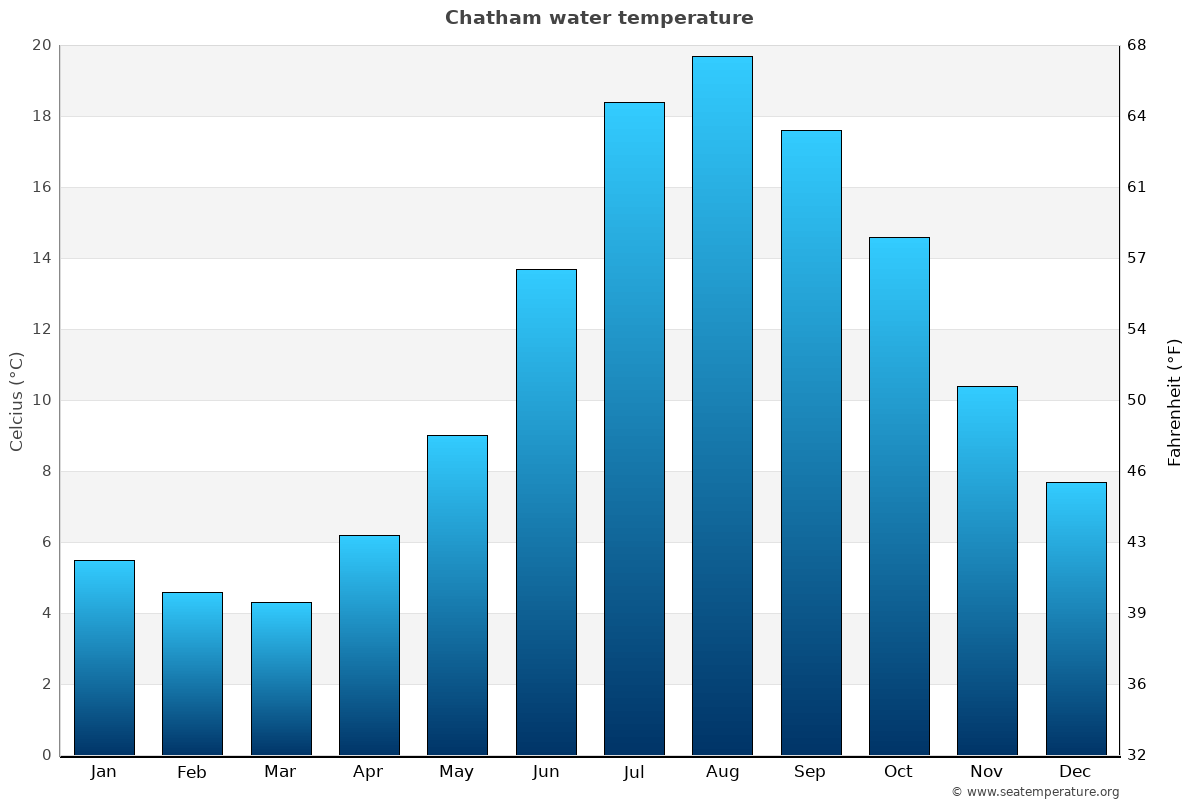 Chatham sea temperature graph Chatham average water temp chart