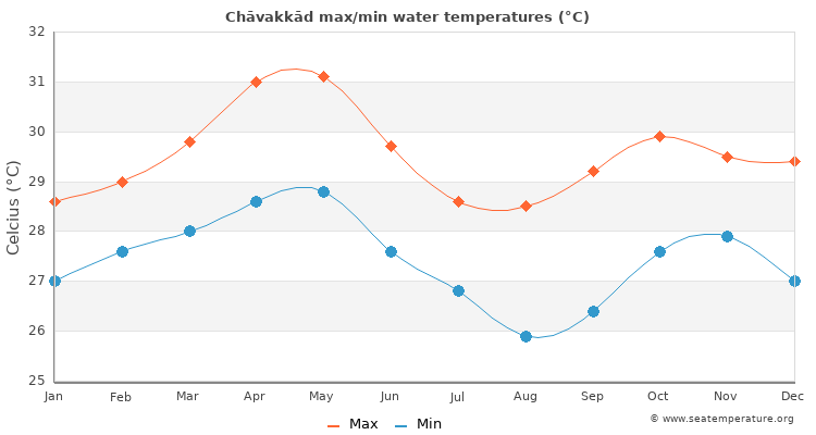 Chāvakkād average maximum / minimum water temperatures