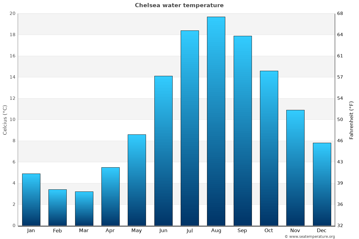 Chelsea average water temp chart