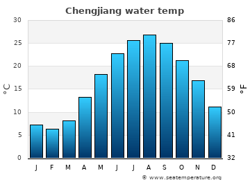 Chengjiang average sea sea_temperature chart