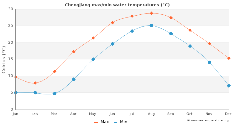 Chengjiang average maximum / minimum water temperatures