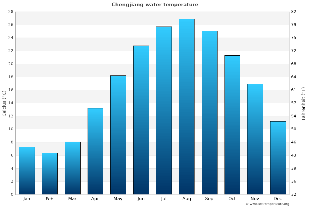 Chengjiang average water temp chart