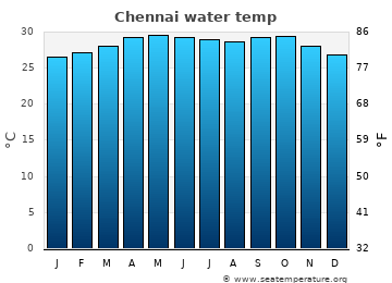 India Temperature Chart