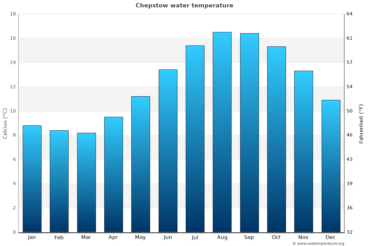 Chepstow average water temp chart