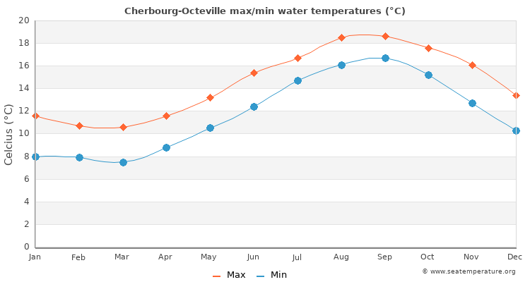 Cherbourg-Octeville average maximum / minimum water temperatures