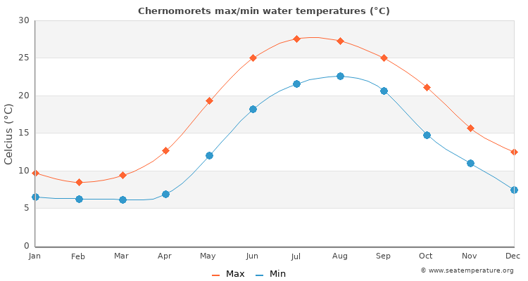 Chernomorets average maximum / minimum water temperatures