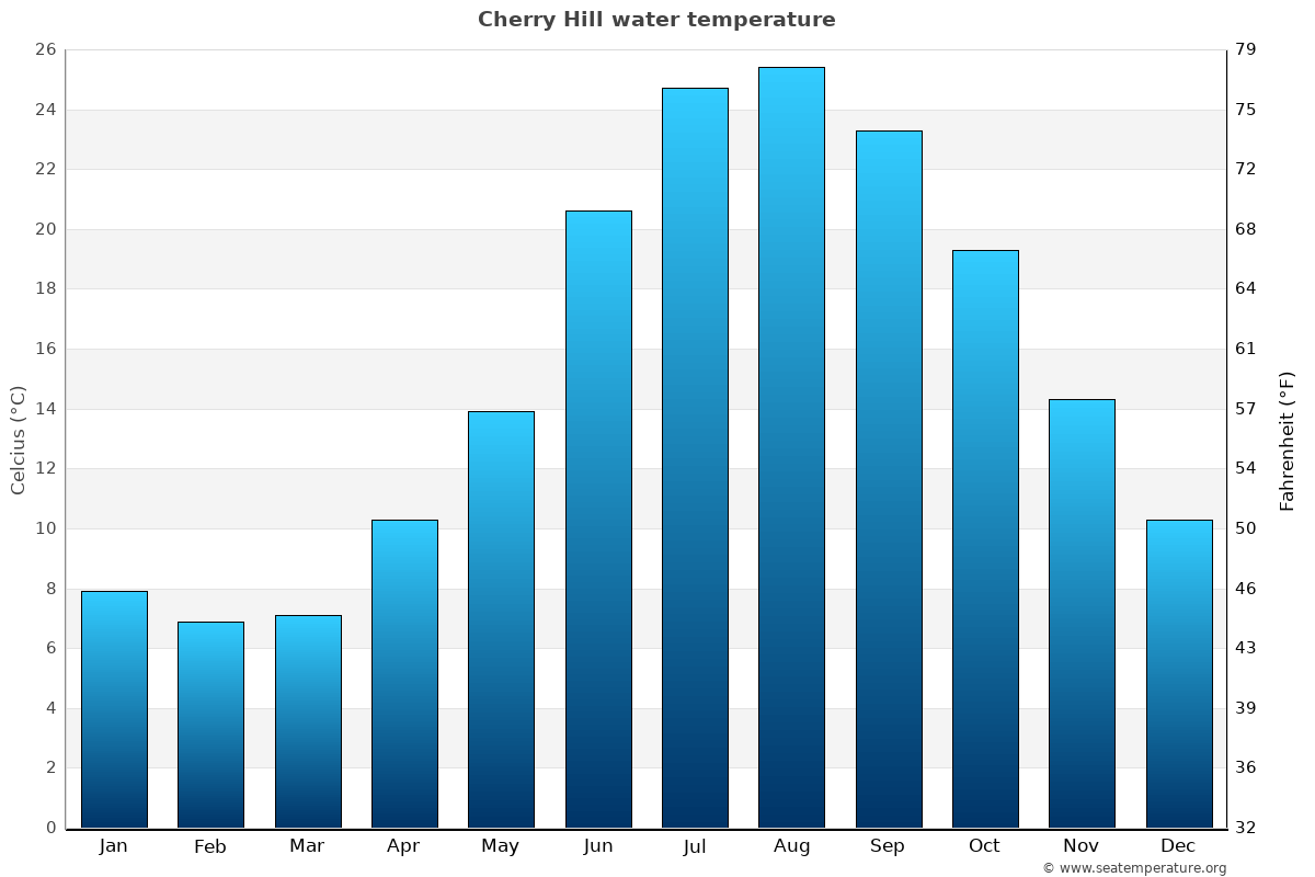 Cherry Hill average water temp chart