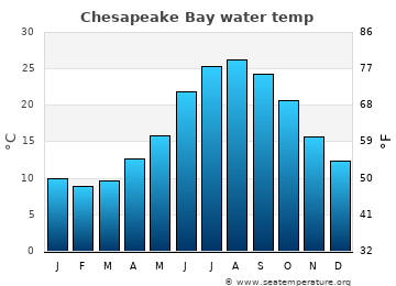 Chesapeake Bay average water temp