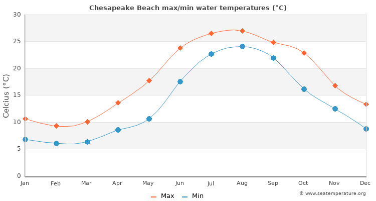 Chesapeake Beach average maximum / minimum water temperatures