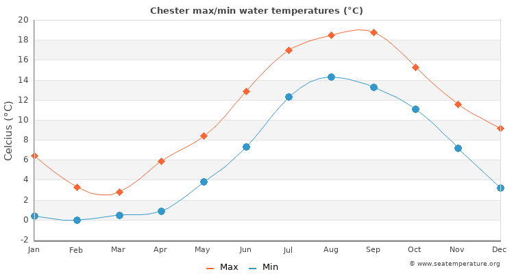 Chester average maximum / minimum water temperatures