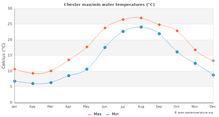 Chester average maximum / minimum water temperatures