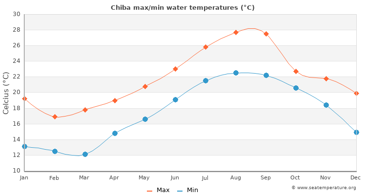 Chiba average maximum / minimum water temperatures