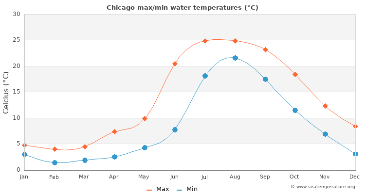 Chicago average maximum / minimum water temperatures