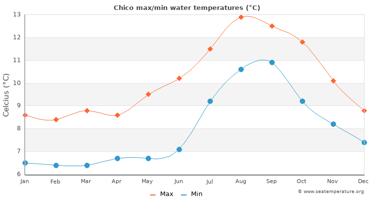 Chico average maximum / minimum water temperatures