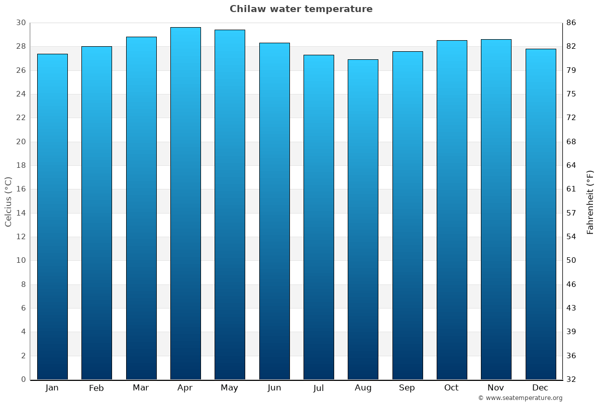 Chilaw average water temp chart