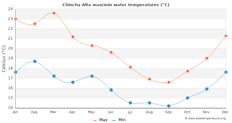 Chincha Alta average maximum / minimum water temperatures