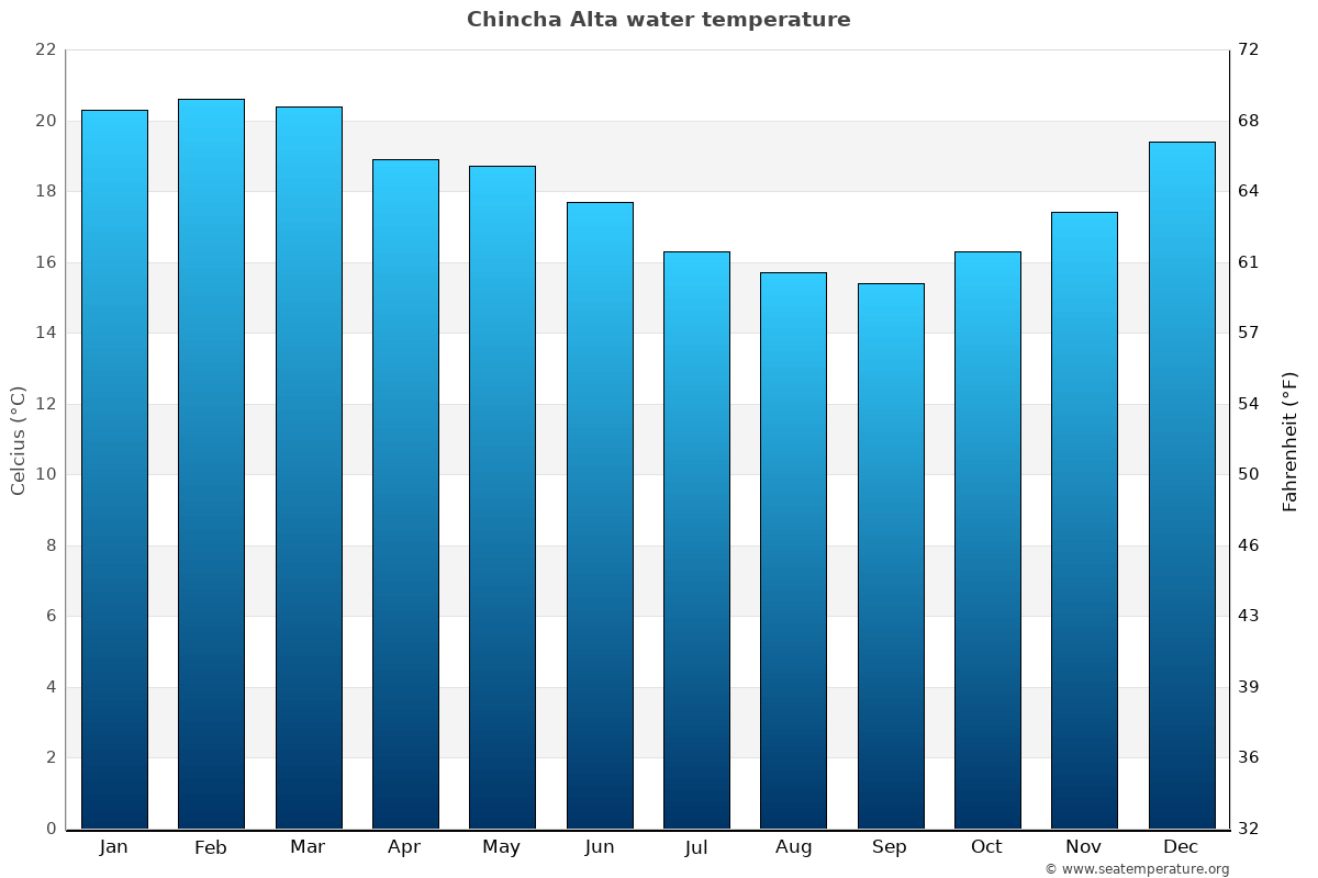 Chincha Alta average water temp chart
